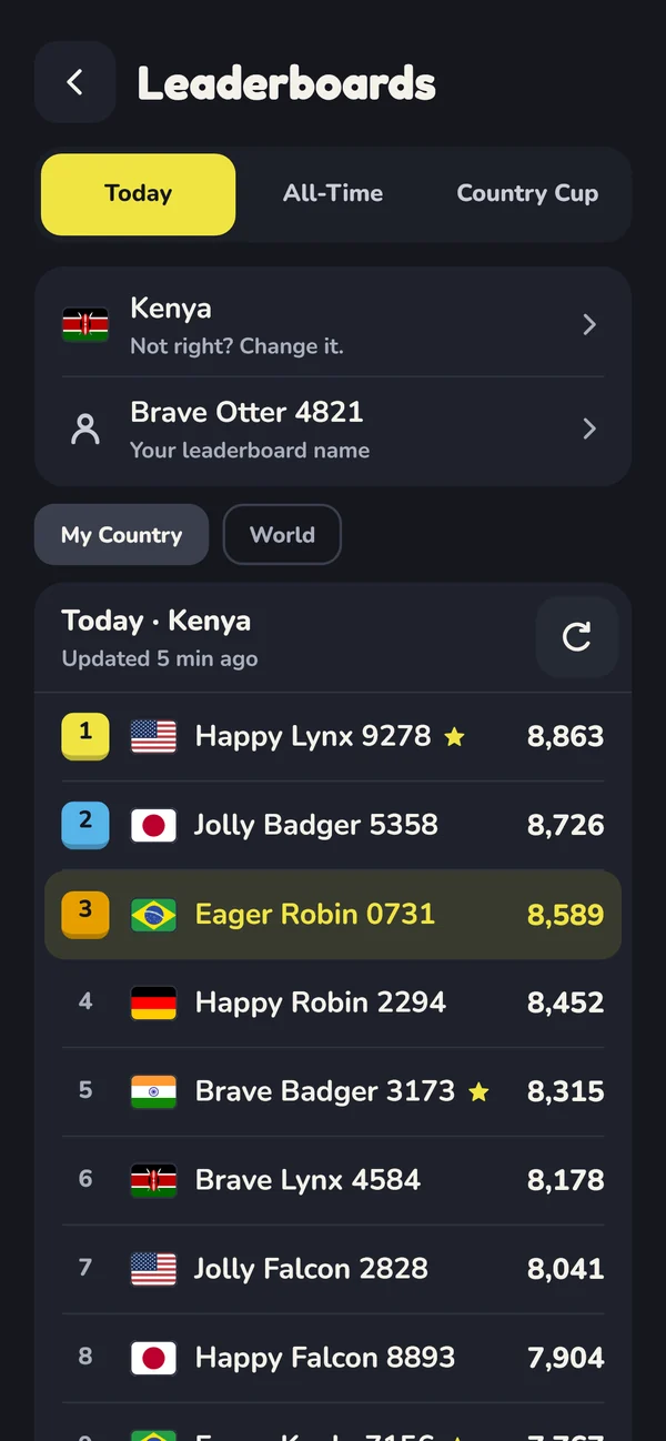The Leaderboards screen in the game, with tabs for Today, All-Time and Country Cup, the player's country and generated name, and a list of players with flags, generated names and scores.